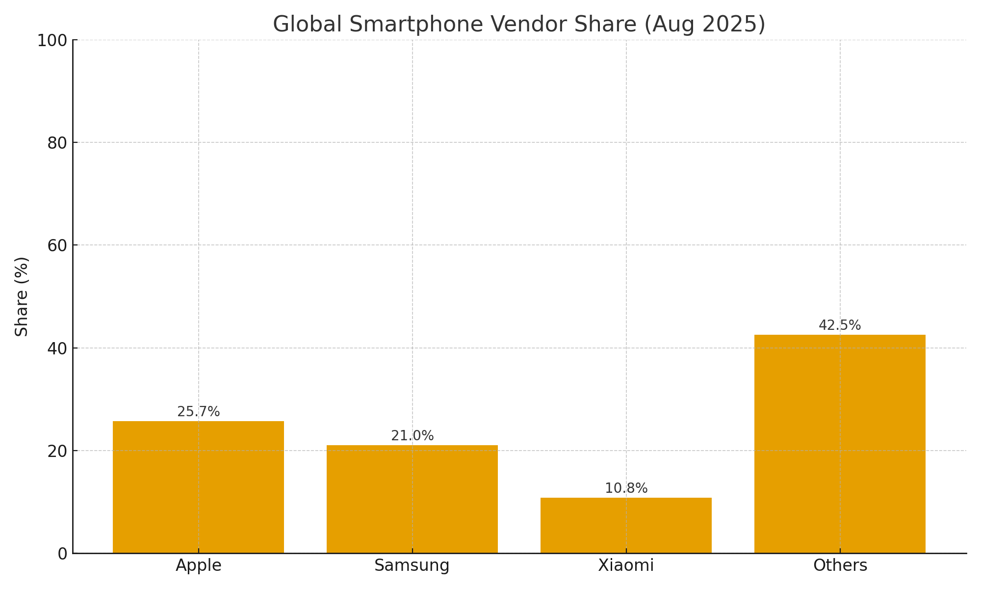 TOP 20 SMART PHONE MARKETING STATISTICS 2025 | Amra And Elma LLC