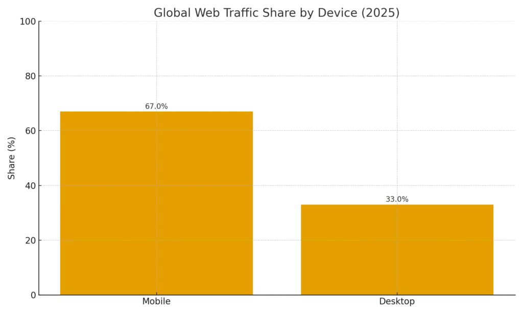 Smart Phone Marketing Statistics