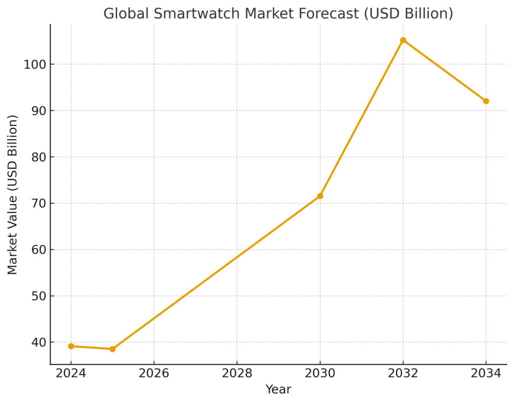 smartwatch_market_growth Smart Watch Marketing Statistics