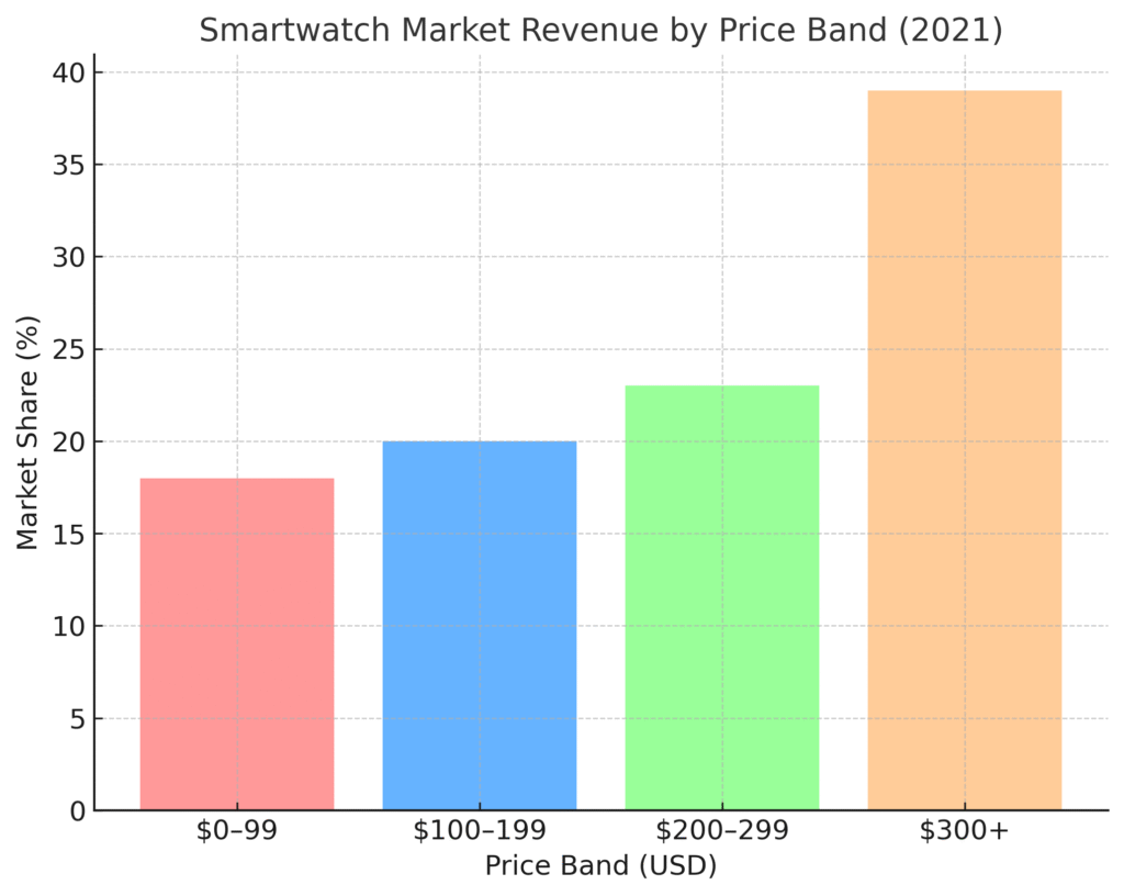 smartwatch_price_band Smart Watch Marketing Statistics