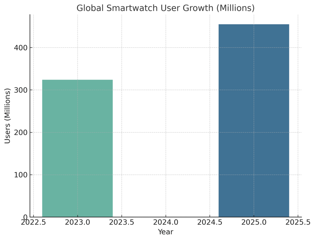 smartwatch_user_growth Smart Watch Marketing Statistics
