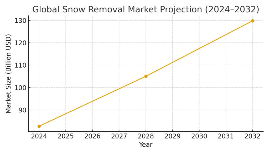 snow_global_projection Snow Removal Marketing Statistics
