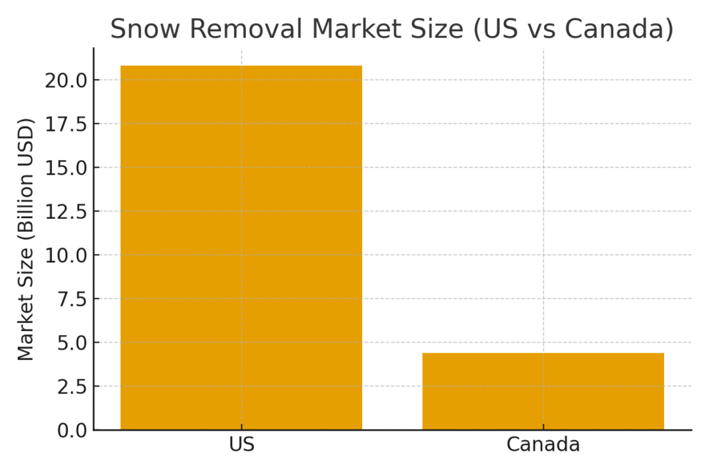 snow_market_us_canada Snow Removal Marketing Statistics