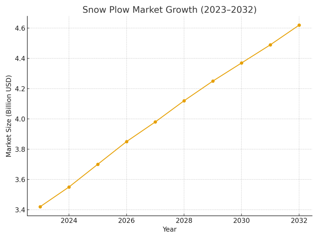 snow_plow_market_growth Plow Marketing Statistics