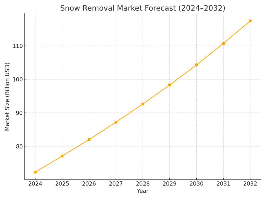 snow_removal_market_forecast Plow Marketing Statistics