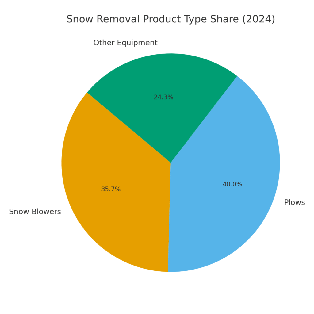 snow_removal_product_share Plow Marketing Statistics