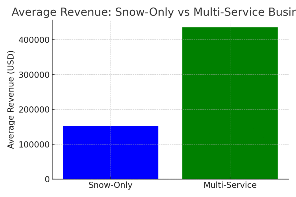 snow_revenue_comparison Snow Removal Marketing Statistics