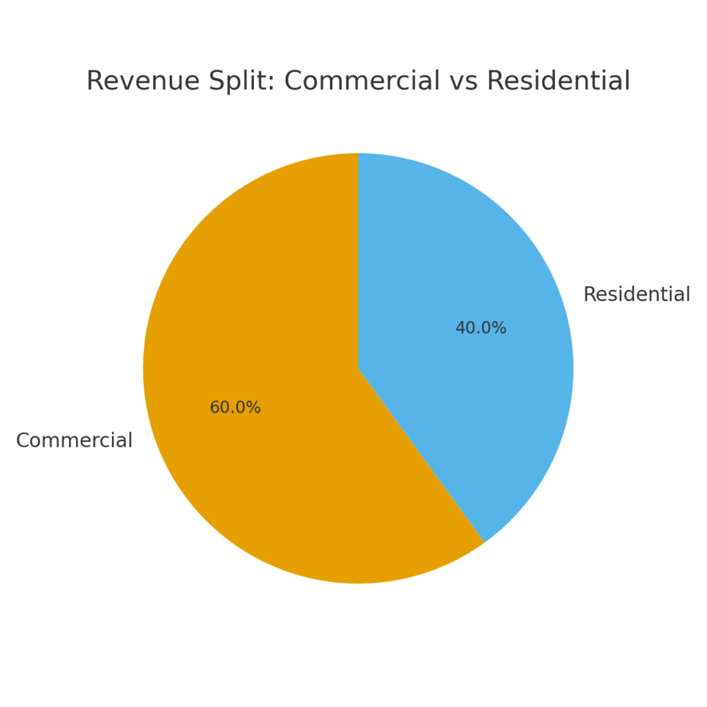snow_revenue_split Snow Removal Marketing Statistics