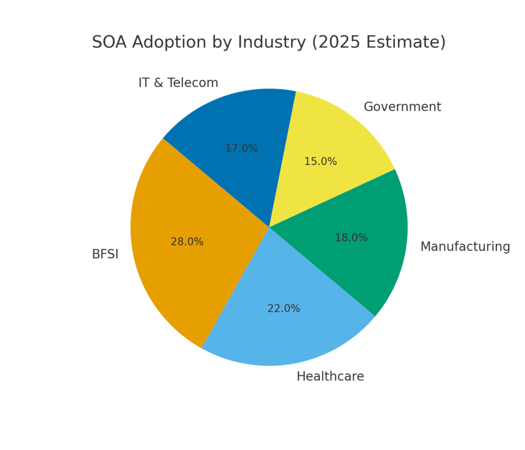 soa_industry_share SOA marketing statistics