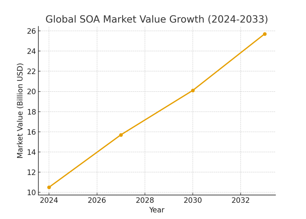 soa_market_growth SOA marketing statistics