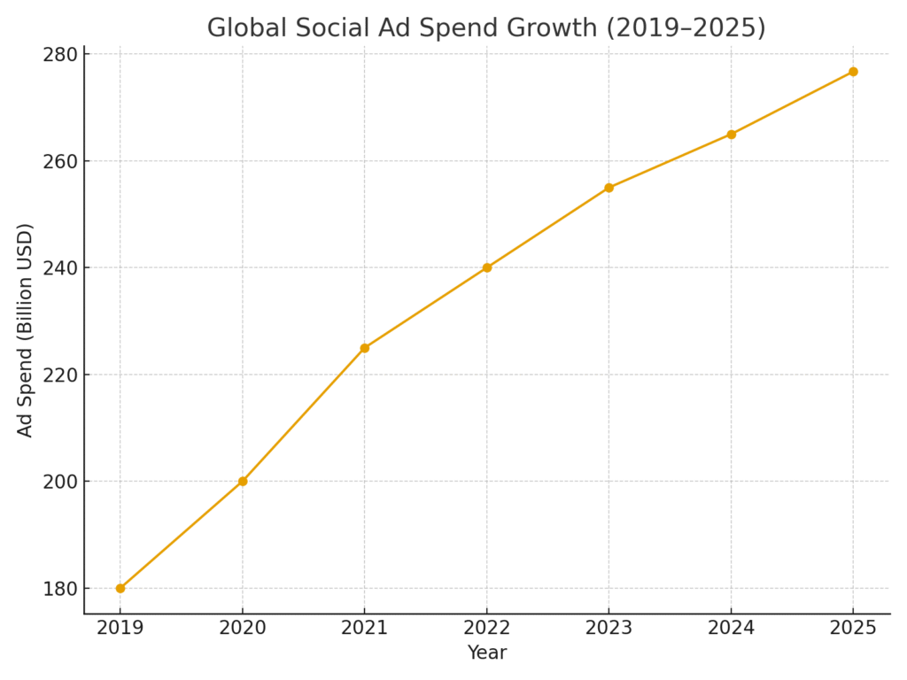 social_ad_spend_growth New Year marketing statistics