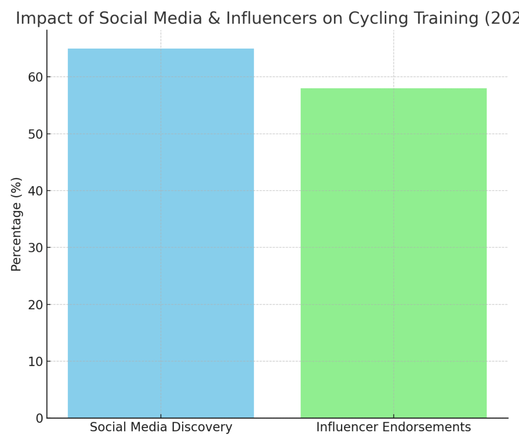 social_influencer_impact Cycling training marketing statistics