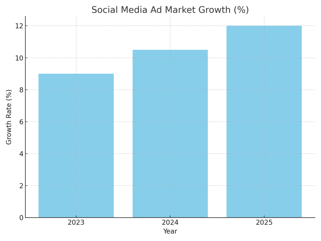 social_media_ad_growth Framework marketing statistics