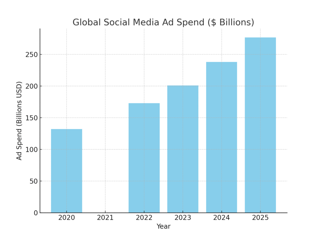 social_media_ad_spend (1) Single platform marketing statistics