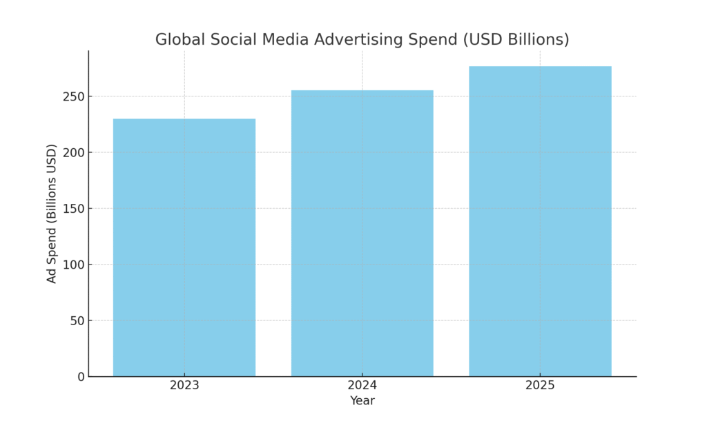 social_media_ad_spend Multi-Platform Marketing Statistics