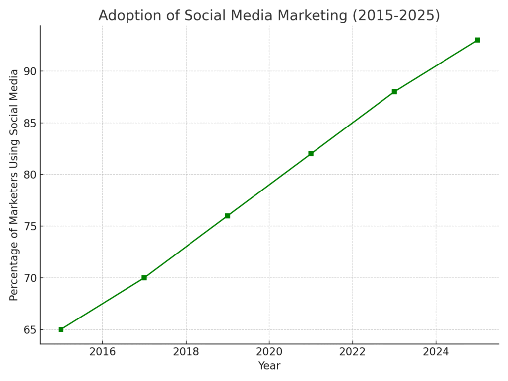 JSON Marketing Statistics