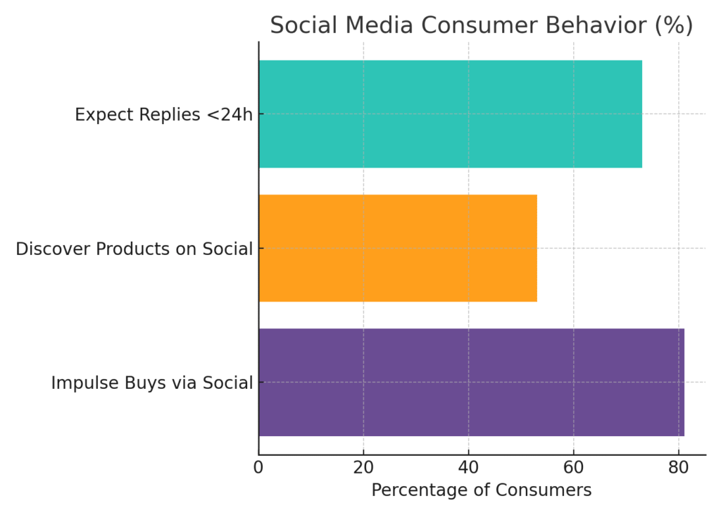 social_media_behavior Gate Marketing Statistics