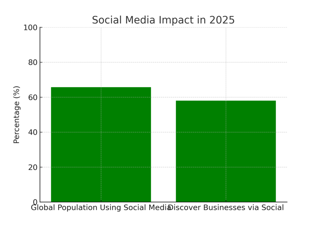 social_media_impact Executive Marketing Statistics