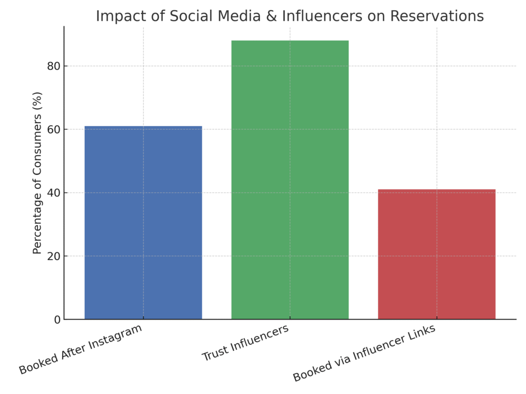 social_media_influence (1) Reservation Platform Marketing Statistics