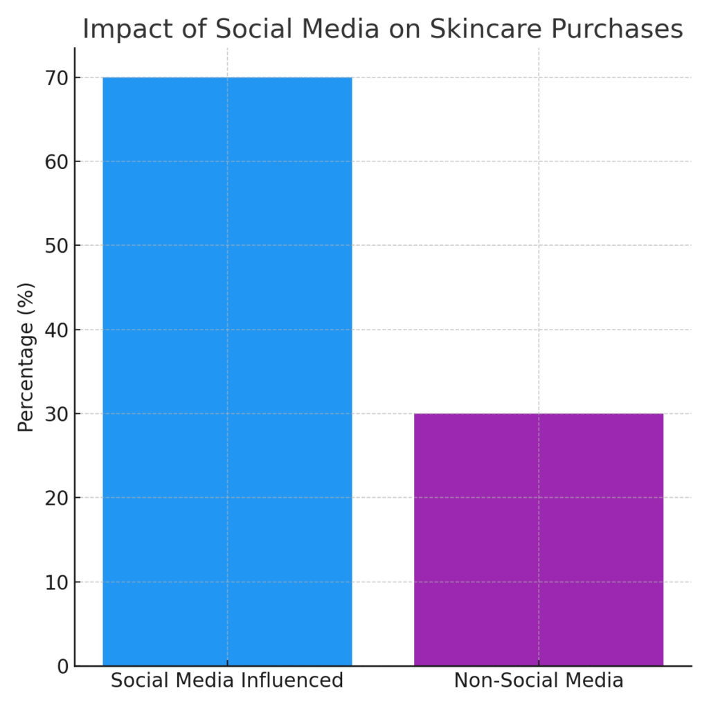 social_media_influence Skin Health Marketing Statistics