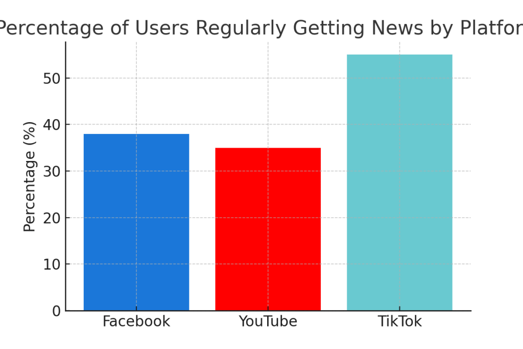 social_media_news News platform marketing statistics