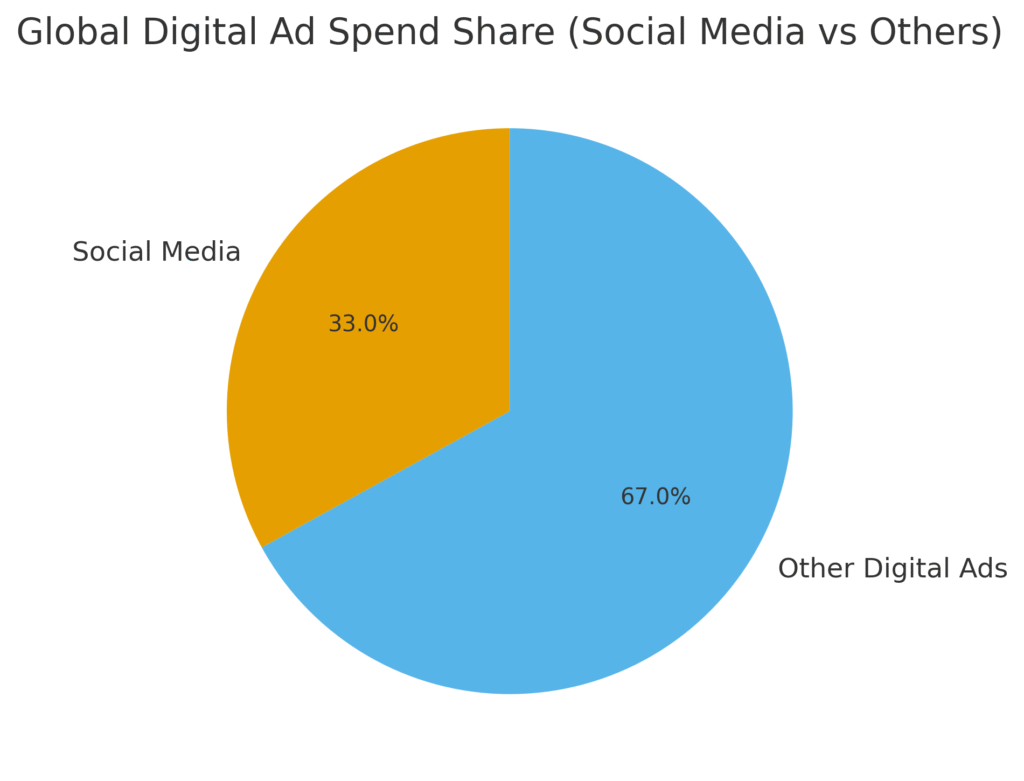 social_media_share Worldwide Products Marketing Statistics