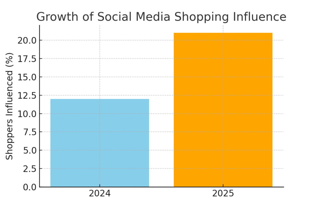 social_media_shopping Columbus Day Marketing Statistics