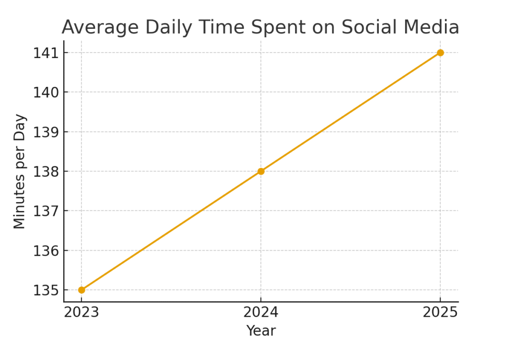 social_media_time DIY Platform Marketing Statistics