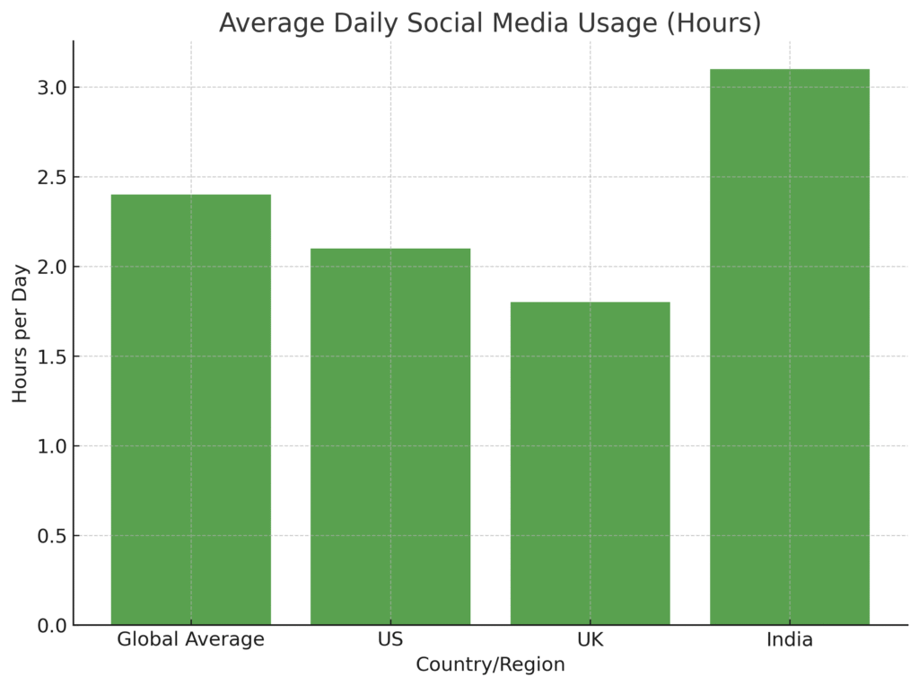 social_media_usage Worldwide Products Marketing Statistics