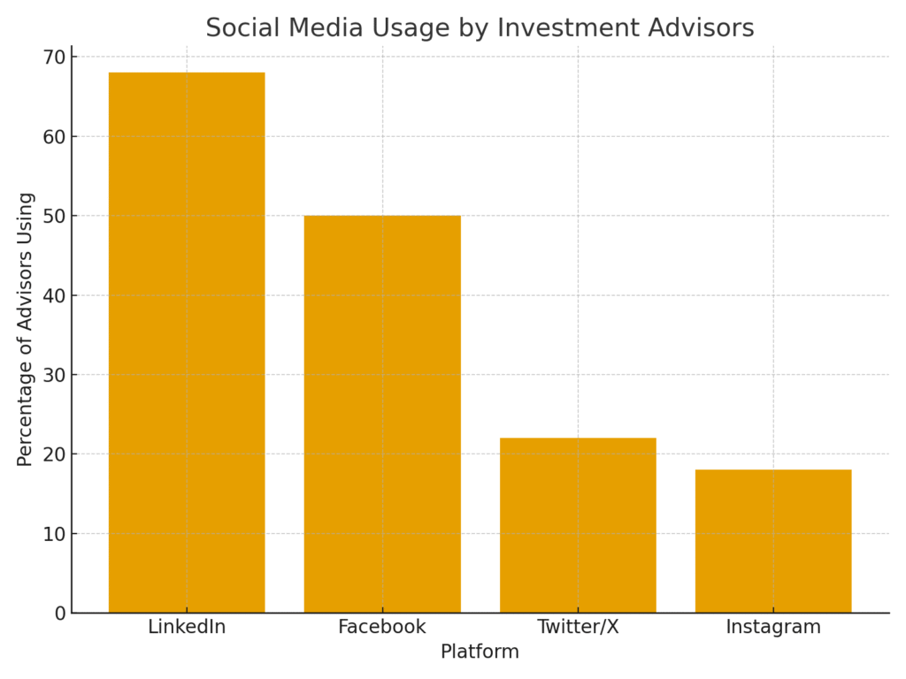 social_media_usage_advisors Investment advisor marketing statistics