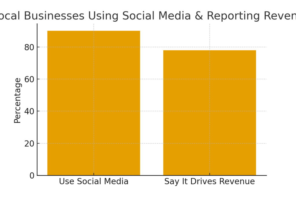 social_media_usage_revenue DIY Platform Marketing Statistics