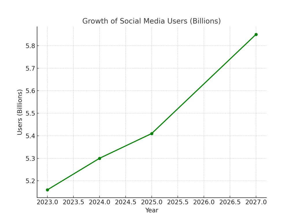 social_media_users_growth Mountain Marketing Statistics