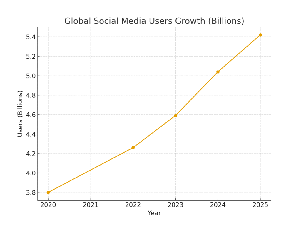 social_media_users_growth Single platform marketing statistics