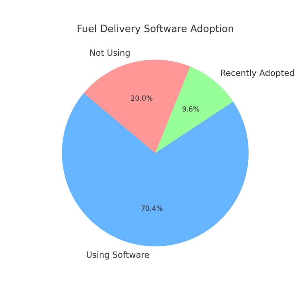software_adoption Oil Delivery Marketing Statistics