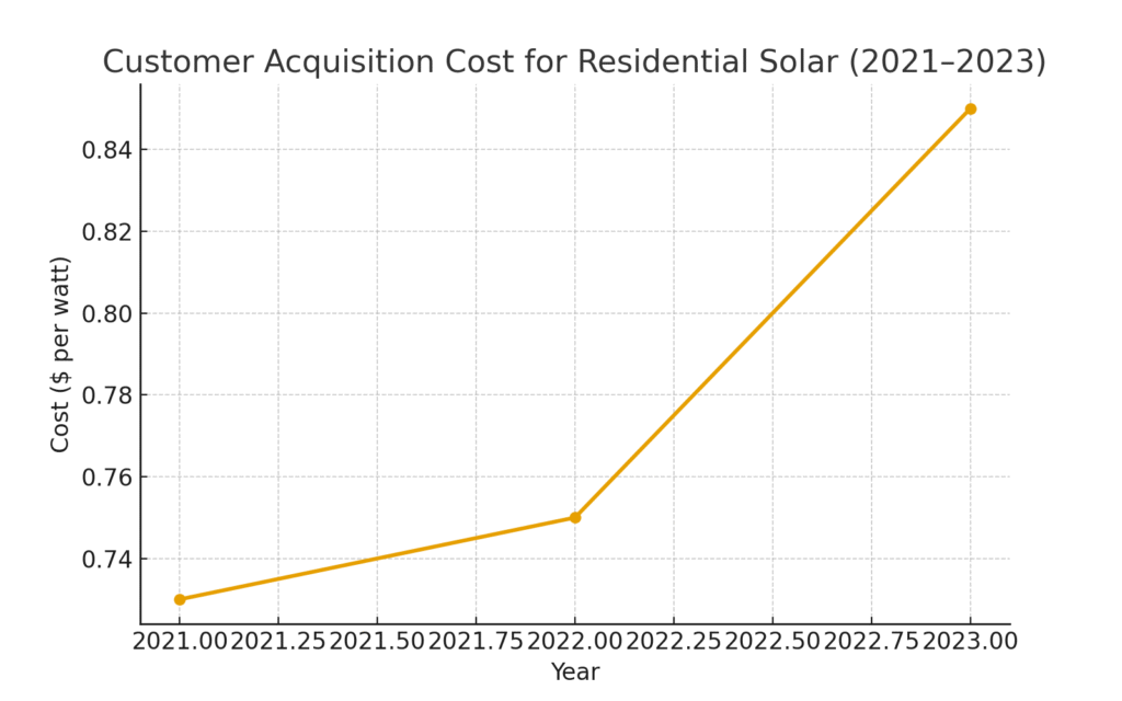 solar_cac_trend Solar Delivery Marketing Statistics