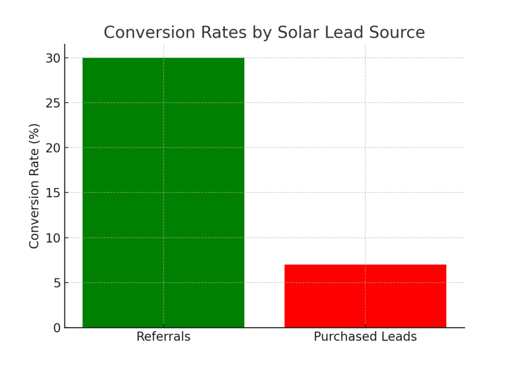 solar_conversion_rates Solar Delivery Marketing Statistics