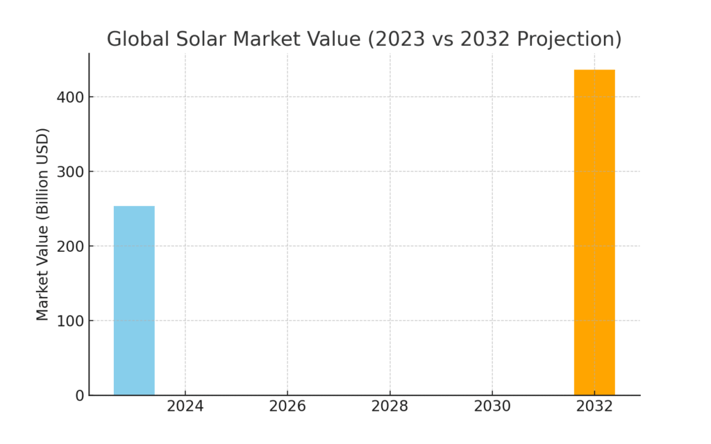 solar_market_value Solar Delivery Marketing Statistics