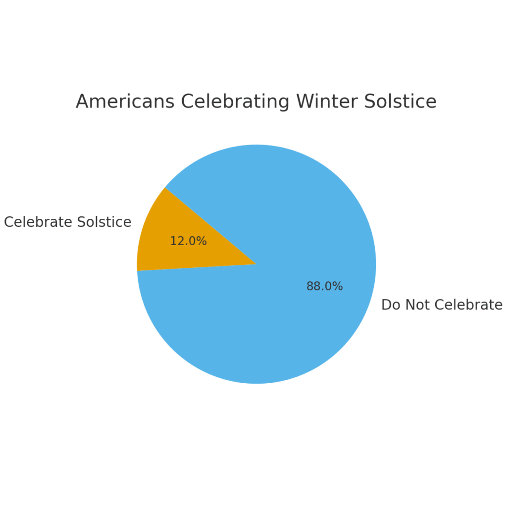 solstice_celebration WINTER SOLSTICE MARKETING STATISTICS