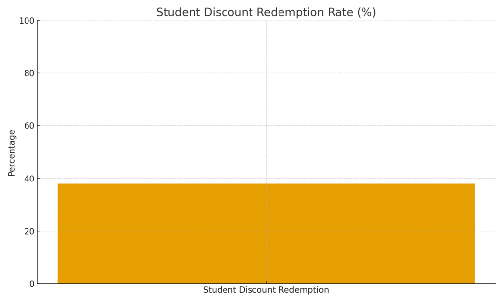 son_marketing_stat_4_student_discount Son Marketing Statistics