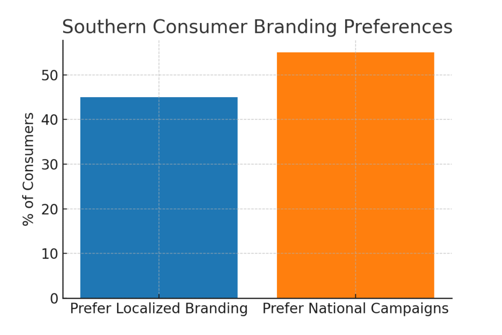southern_branding_preferences Southern Marketing Statistics