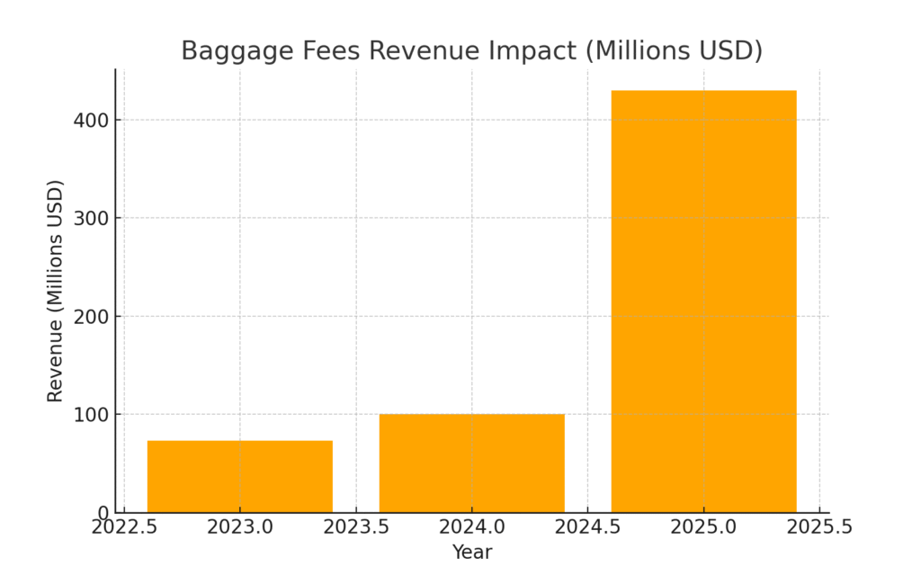 southwest_baggage_fees Southwest Marketing Statistics
