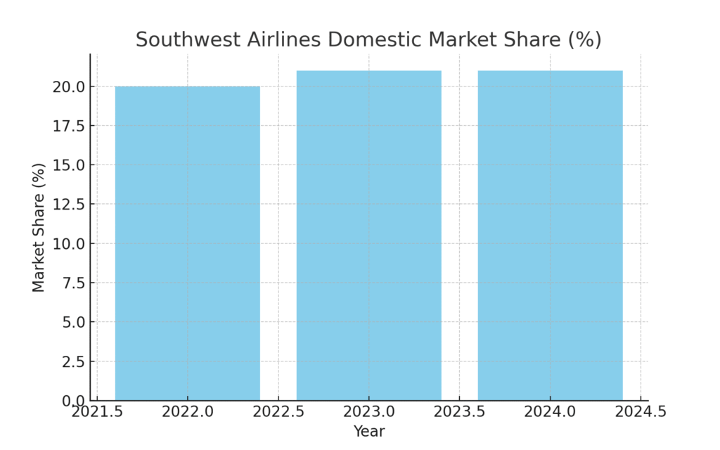 southwest_market_share Southwest Marketing Statistics