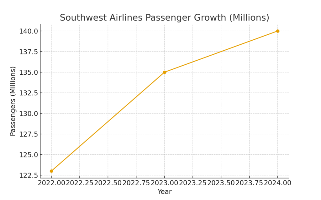 southwest_passenger_growth Southwest Marketing Statistics