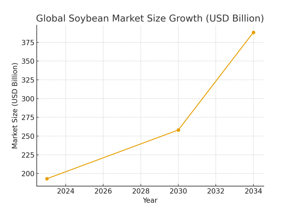 Soybean Marketing Statistics