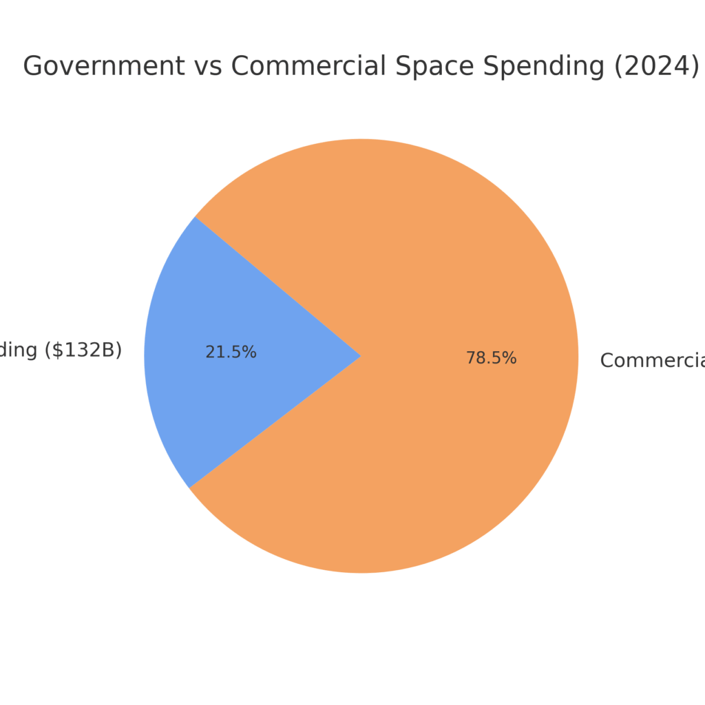space_exploration_marketing_statistics_graph2 Space Exploration Marketing Statistics