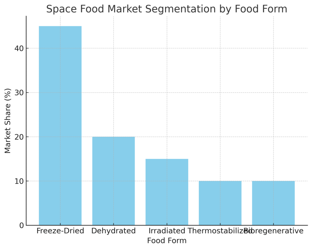 space_food_form_segmentation Space Food Marketing Statistics