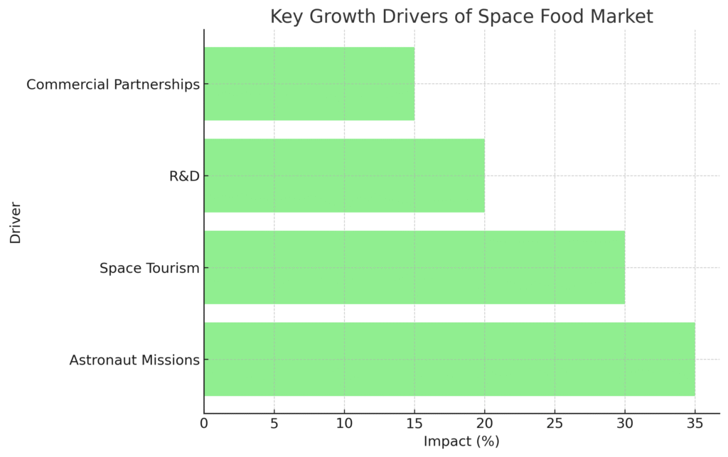 space_food_growth_drivers Space Food Marketing Statistics