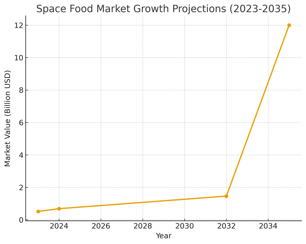 space_food_market_growth Space Food Marketing Statistics