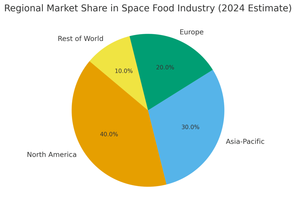 space_food_regional_share Space Food Marketing Statistics