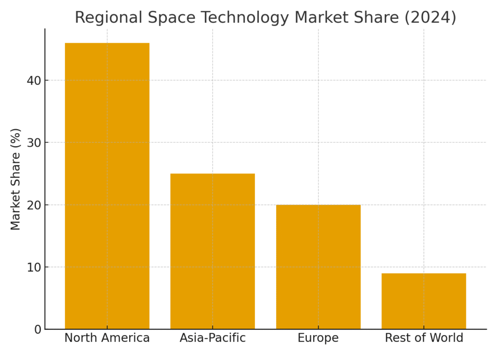 space_science_stat2 Space Science Marketing Statistics